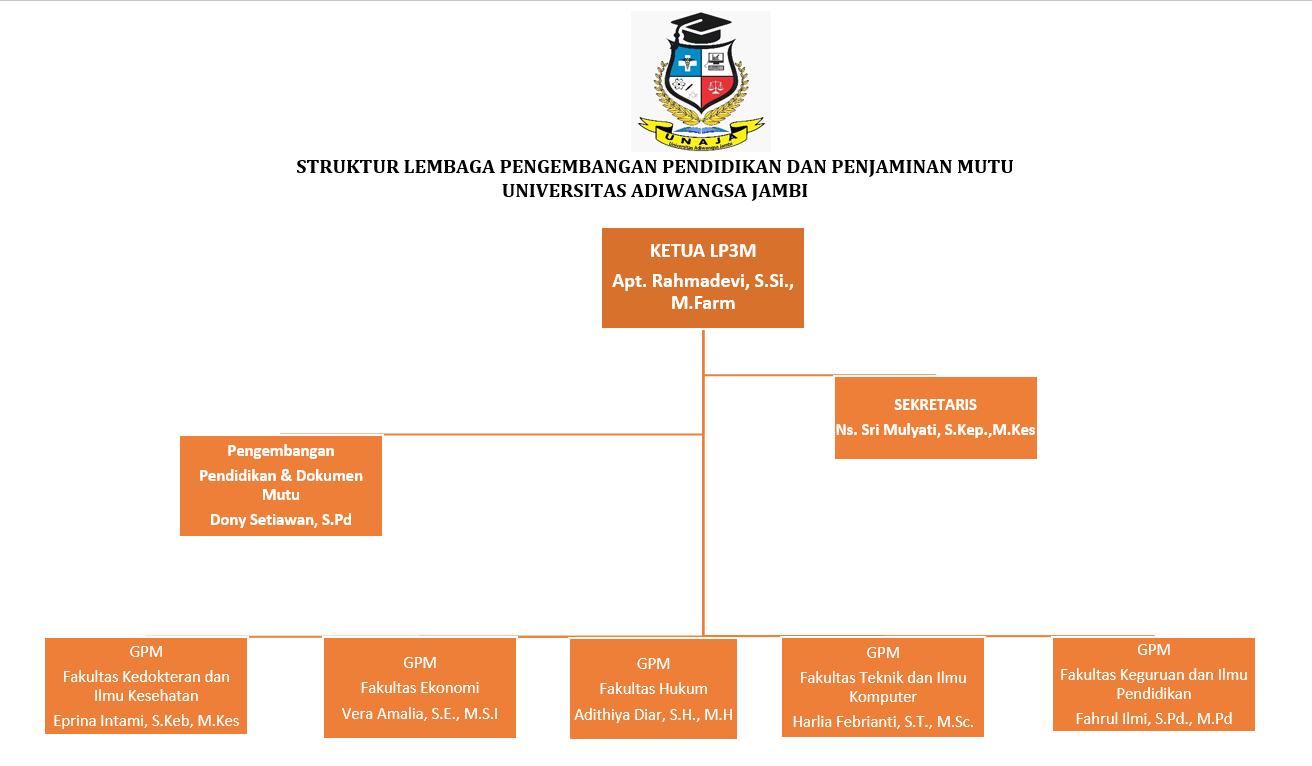PEMBENTUKAN DAN PENGANGKATAN STRUKTUR LEMBAGA PENGEMBANGAN PENDIDIKAN DAN PENJAMINAN MUTU UNIVERSITAS ADIWANGSA JAMBI
